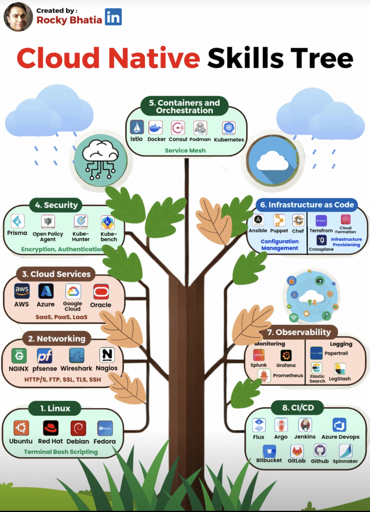 Diagram Science DevOps diagram