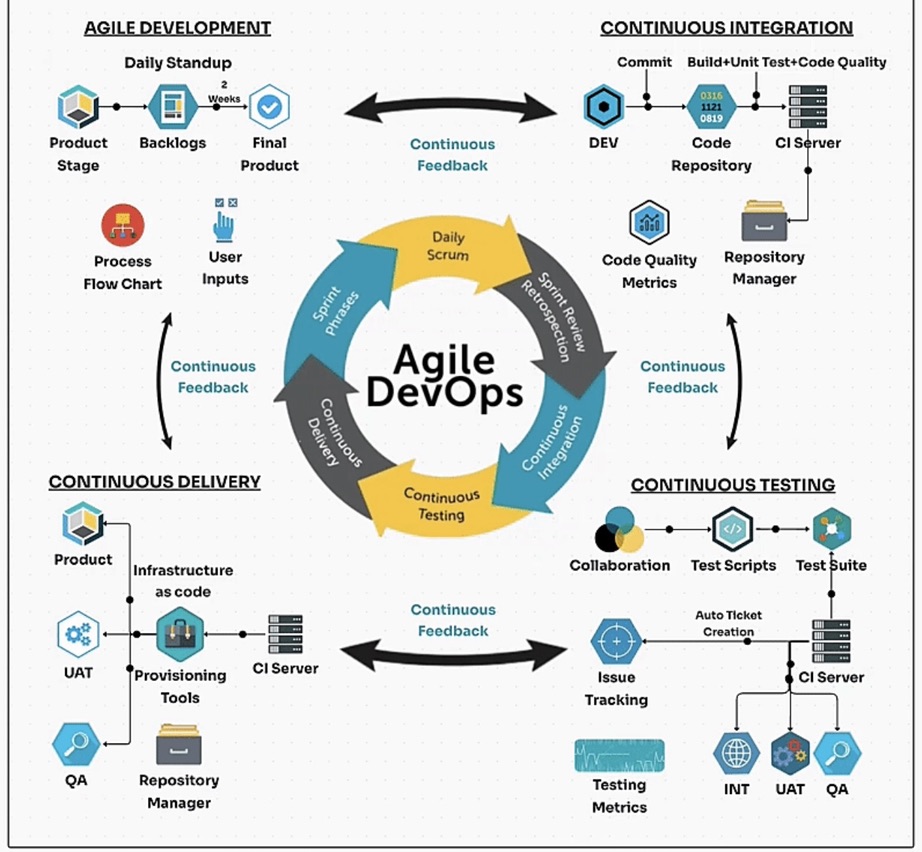 Diagram Science 1 DevOps diagram