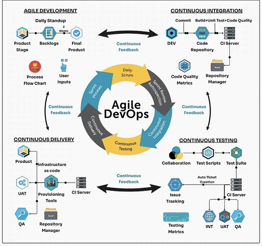 Diagram Science 2 DevOps diagram