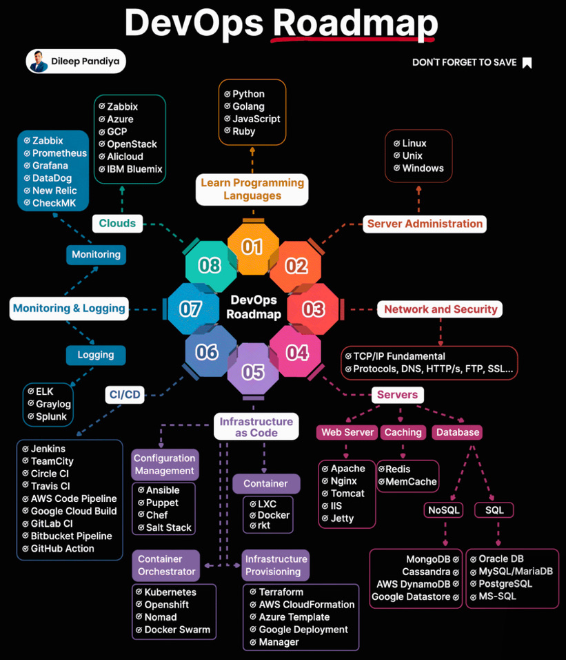 Font Diagram Graphic Design DevOps diagram