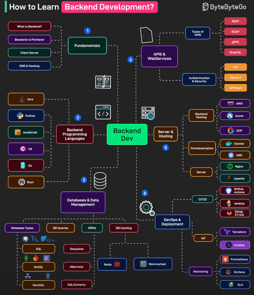 Font Diagram Technology 2 DevOps diagram