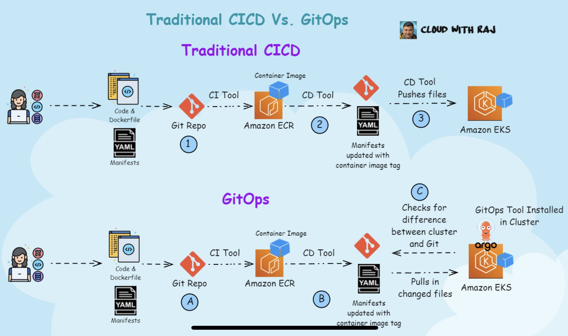 Font Orange Screenshot DevOps diagram
