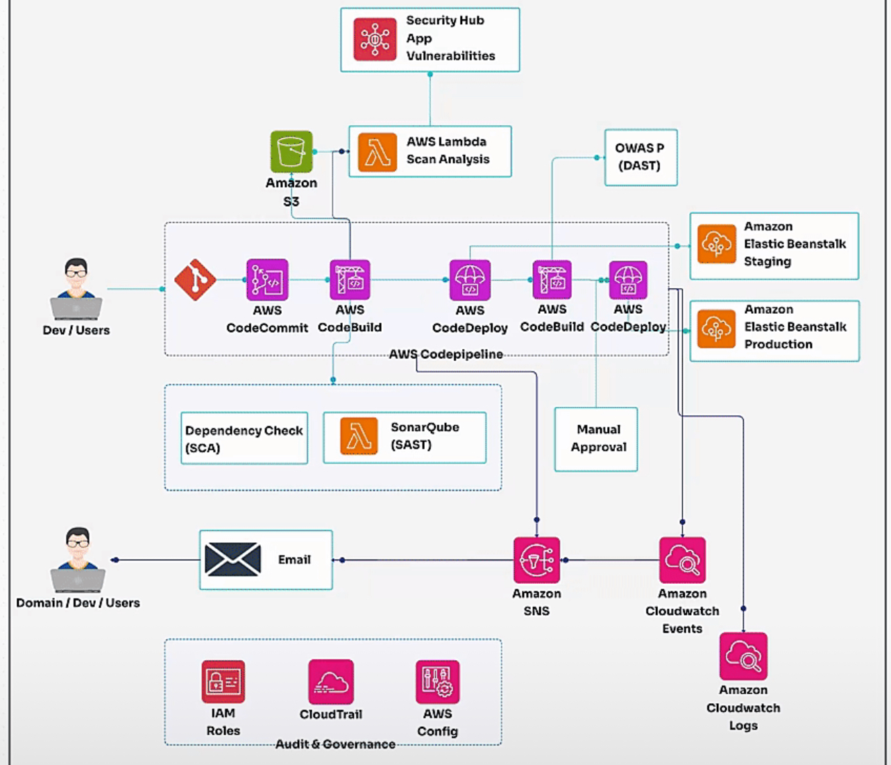Font Screenshot Diagram 7 DevOps diagram