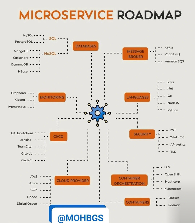 Orange Diagram Screenshot DevOps diagram