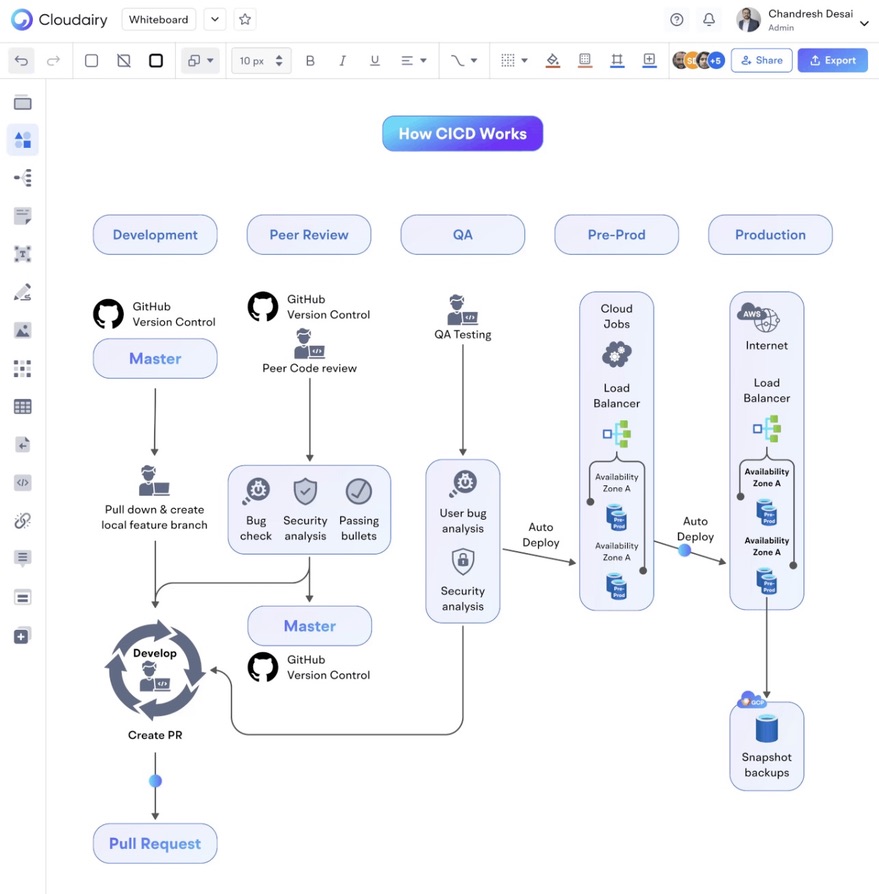 Screenshot Diagram Software 2 DevOps diagram