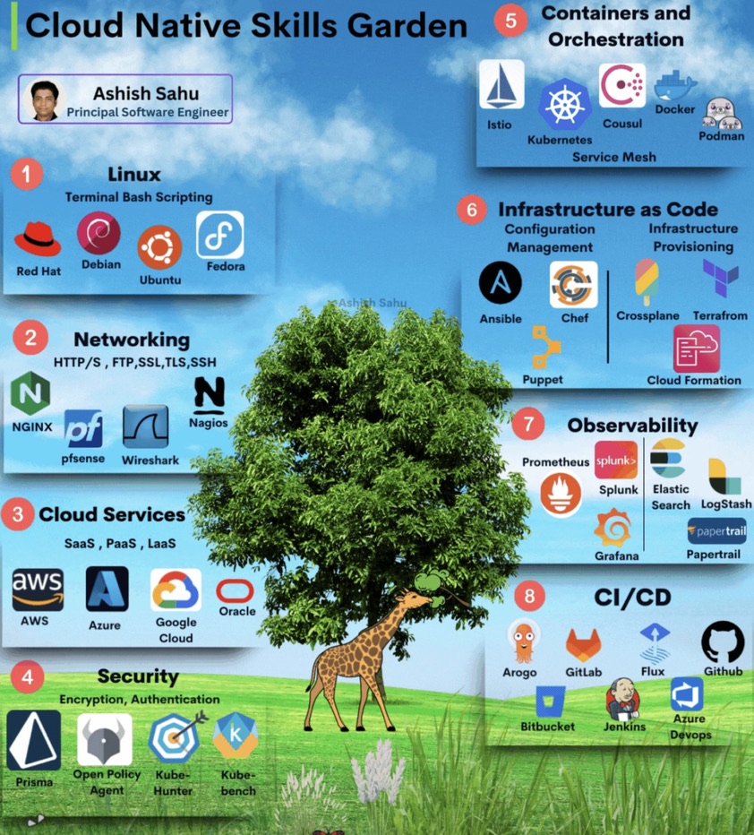 Screenshot Multimedia Software DevOps diagram