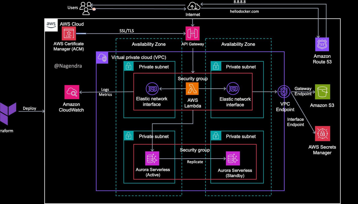 Technology Diagram Plan DevOps diagram