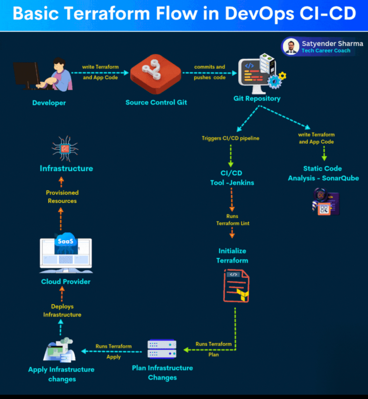 Technology Display Device Diagram DevOps diagram