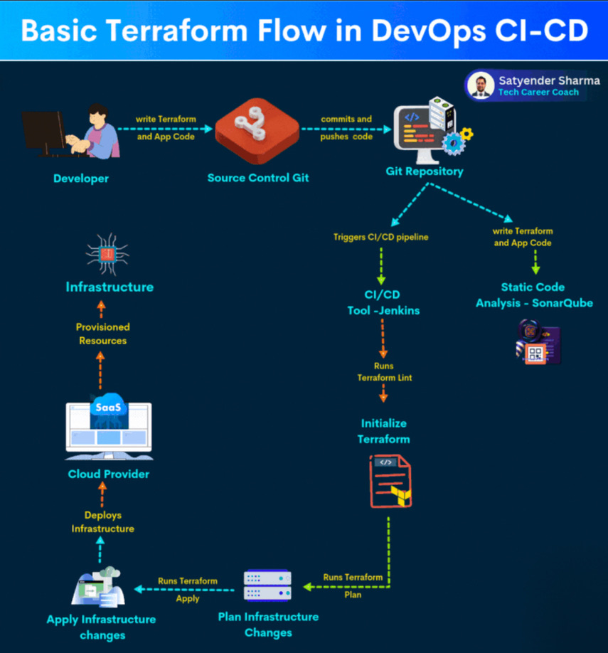 Technology Display Device Screenshot DevOps diagram