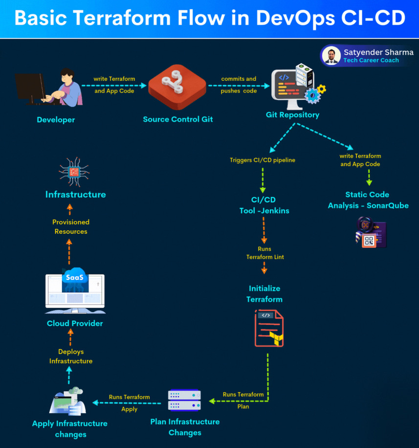 Technology Screenshot Display Device DevOps diagram