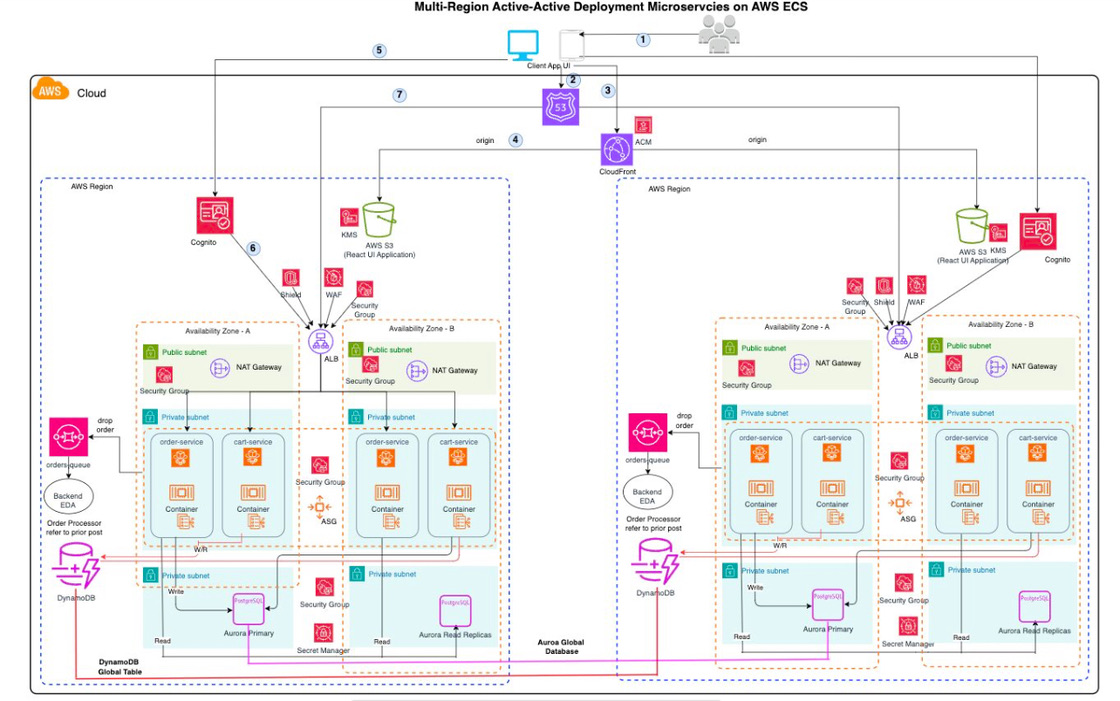 Text Font Diagram 7 DevOps diagram